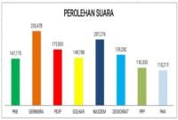 Perolehan jumlah suara partai DPR RI dapil Sultra. (Foto: KPU)