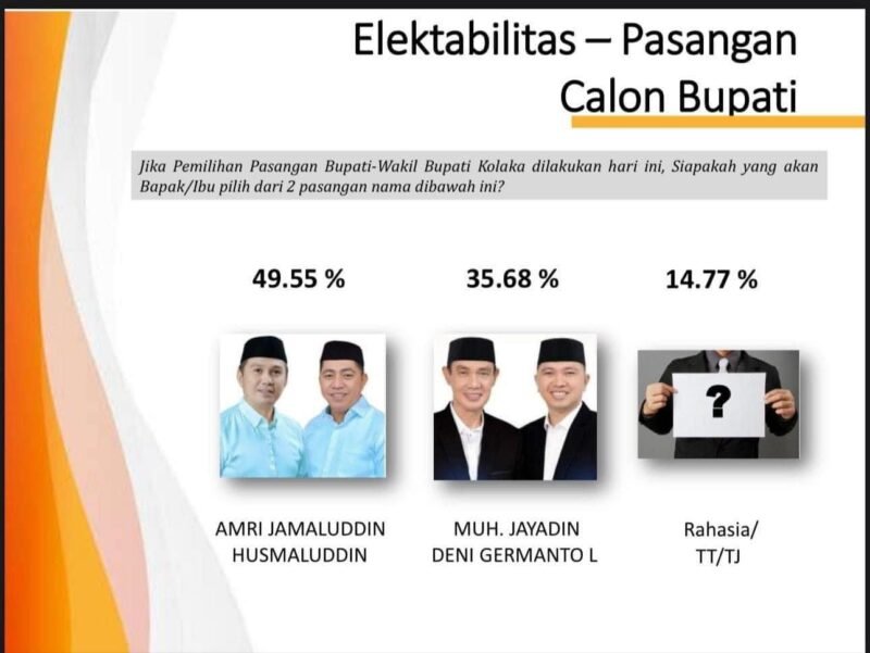 Hasil Survei SDI: Pasangan BERAMAL unggul di Pilkada Kolaka 2024. (Foto: Tangkapan Layar)