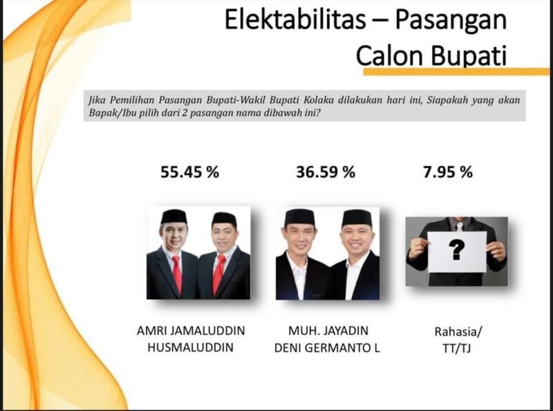 Survei SDI Klaim Paslon BERAMAL Menangi Pilkada Kolaka 2024. (Foto: Tangkapan Layar)